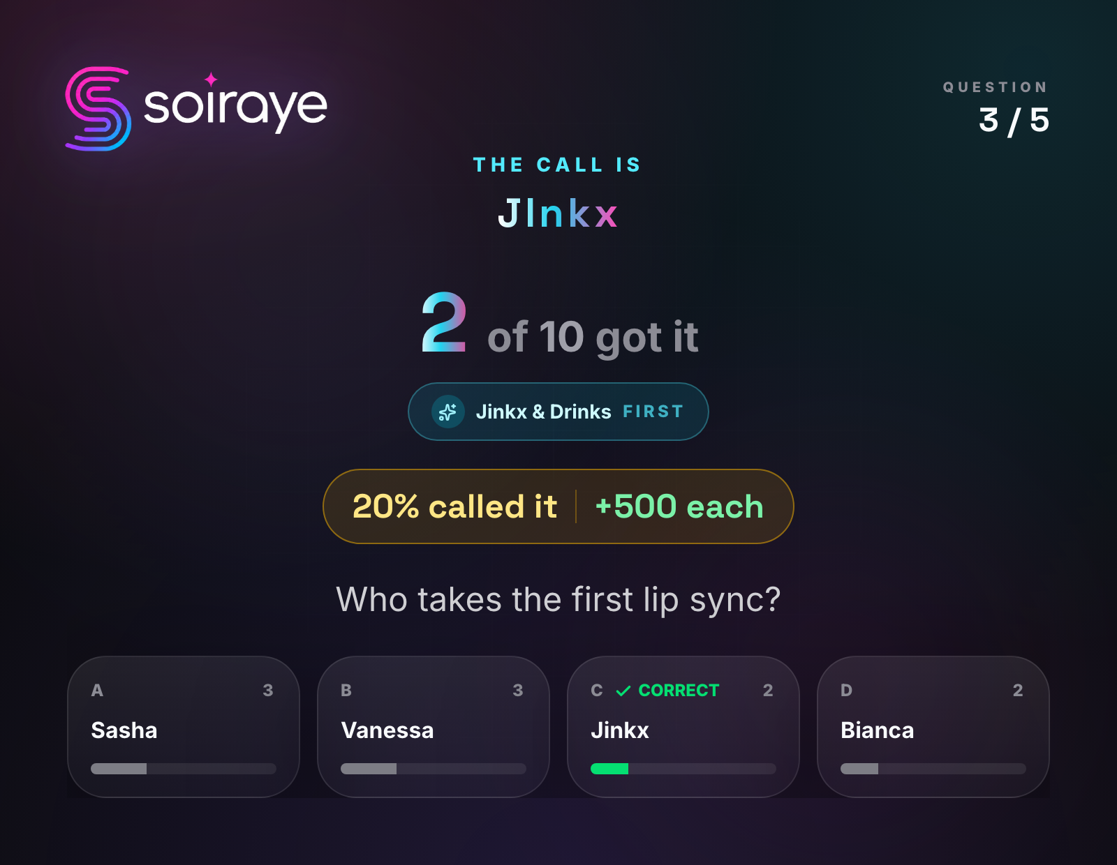 Watch Party projector on the reveal — 'The call is Jinkx', the room split (20% called it, +500 each), a count-up of who got it, and the per-option tally, on the bar TV.
